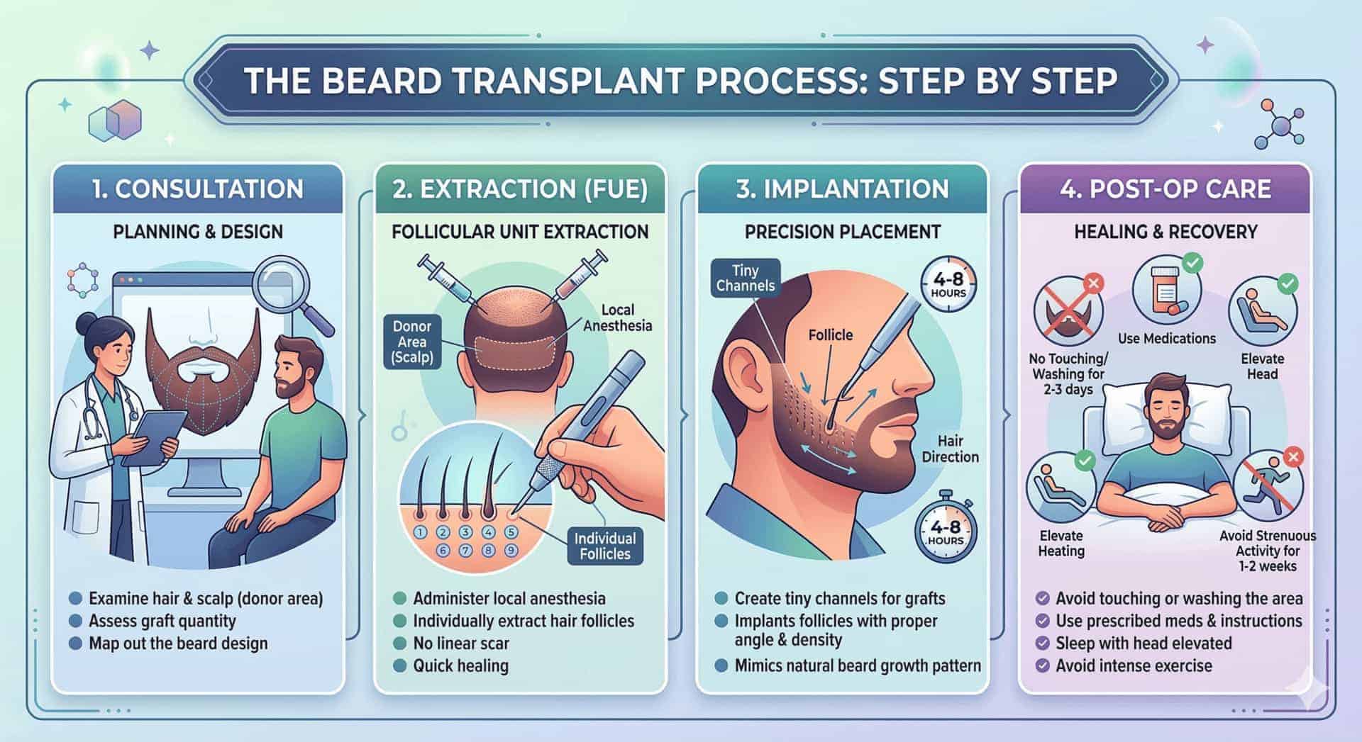 Beard Transplant Cost in Thailand - What to Expect Before You Go the beard transplant process 1920x1047 1